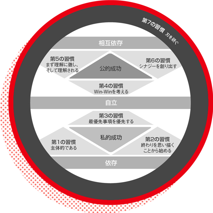 7つの習慣-成功には原則があった! | スティーブン・R. コヴィー